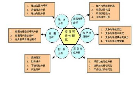 可行性研究报告与投资项目分析报告有何区别？