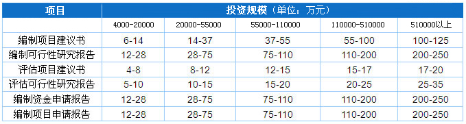 报告收费价格